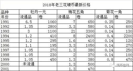 家里的硬幣市價已經(jīng)翻了42倍！你知道嗎？附最新硬幣價格表